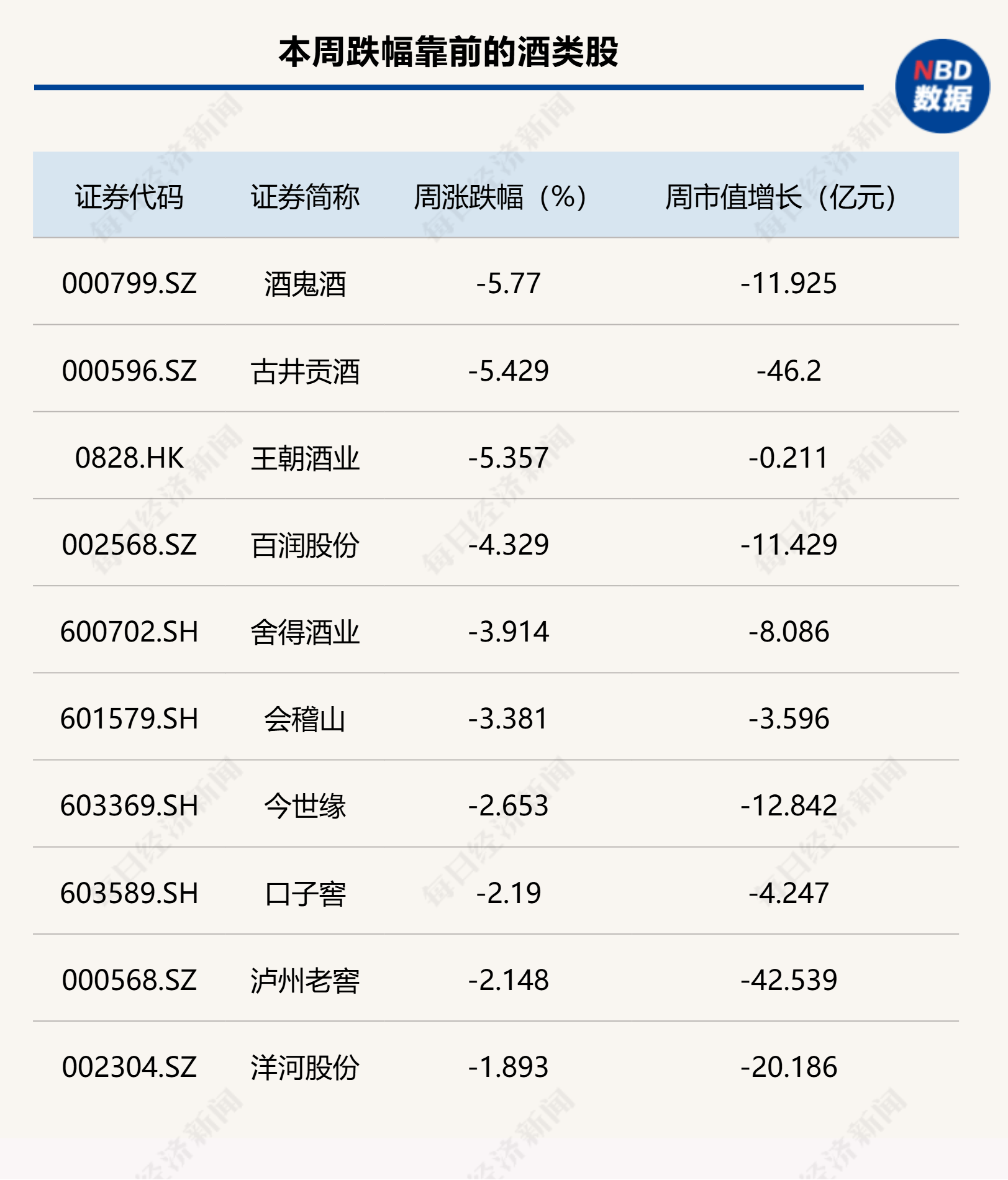 白酒指数周跌1.85%！酒鬼酒跌5.77%，这一因素让市场放不下心丨酒市周报