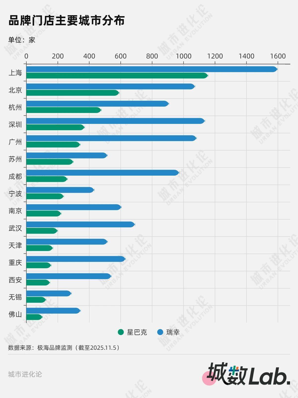 城数Lab. | 咖啡“双雄”城市版图:星巴克的未来在哪里