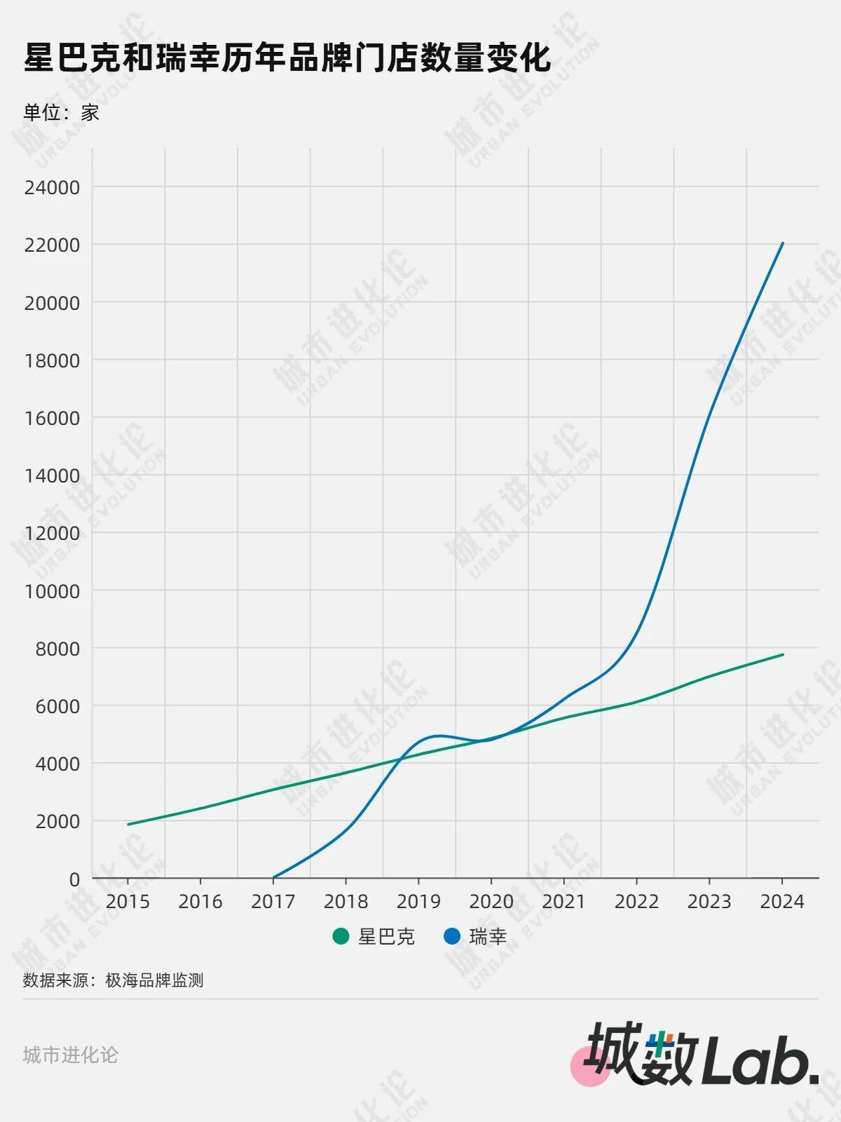 城数Lab. | 咖啡“双雄”城市版图:星巴克的未来在哪里