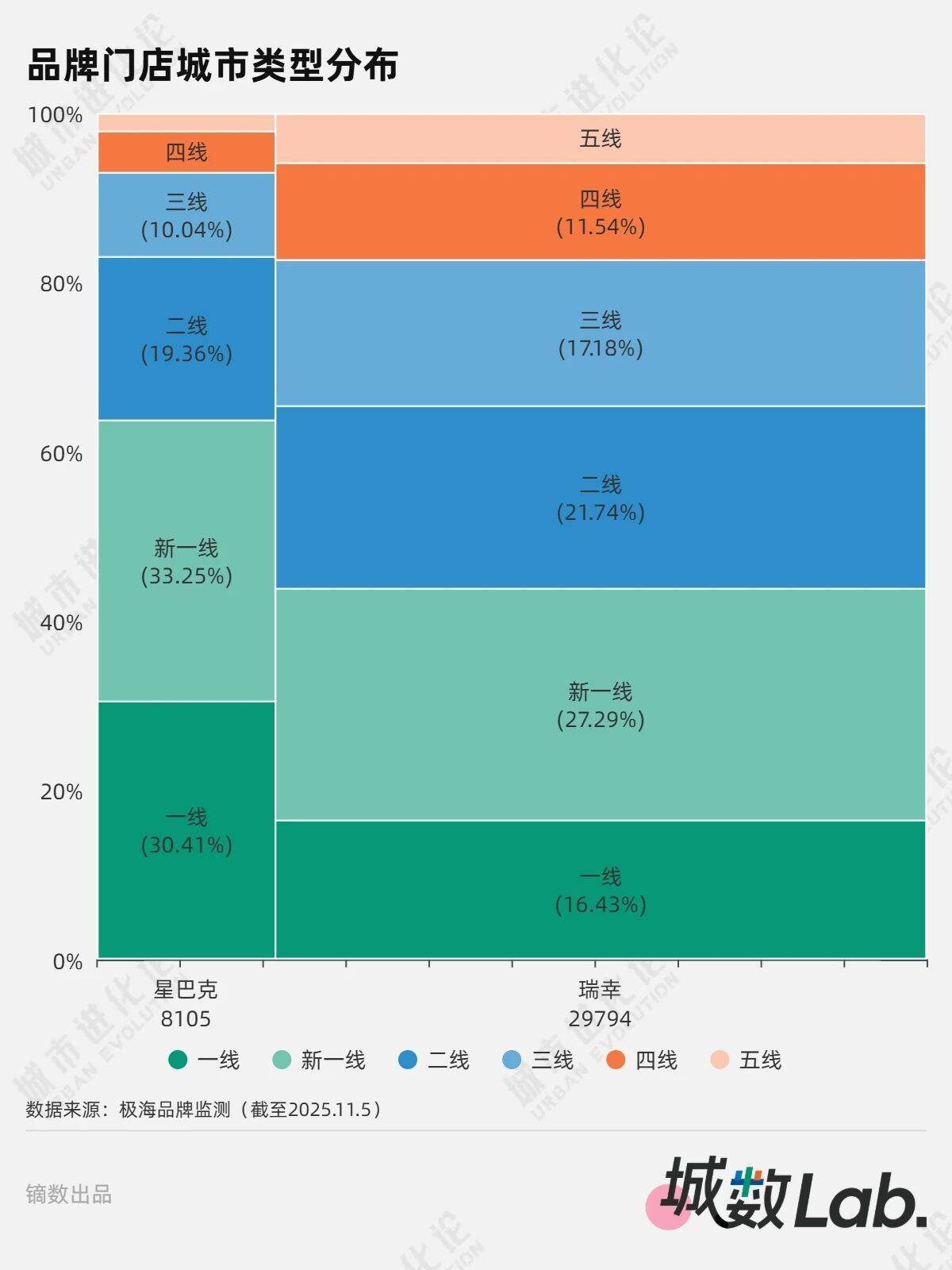 城数Lab. | 咖啡“双雄”城市版图:星巴克的未来在哪里