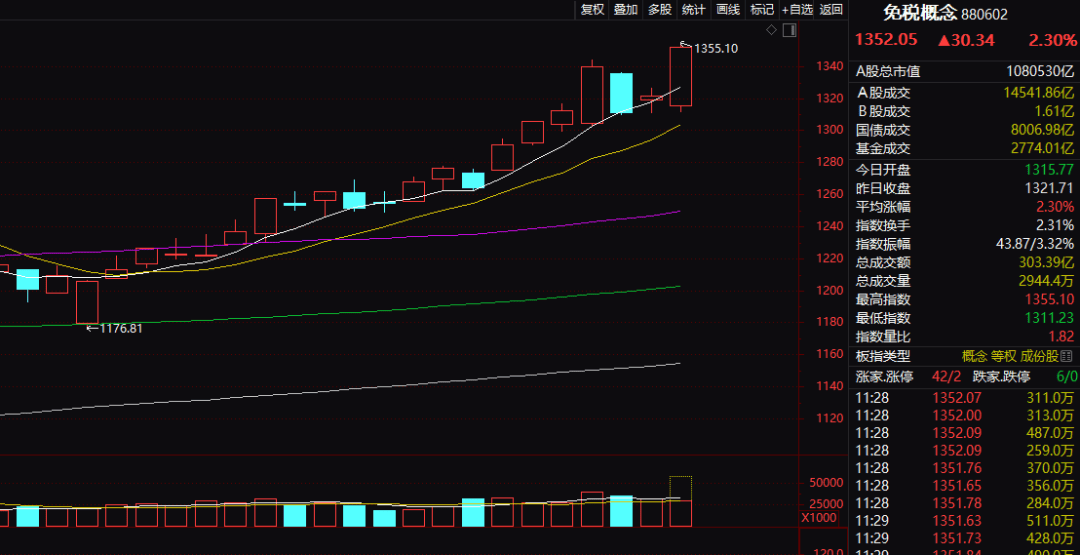 两大概念板块，大涨！
