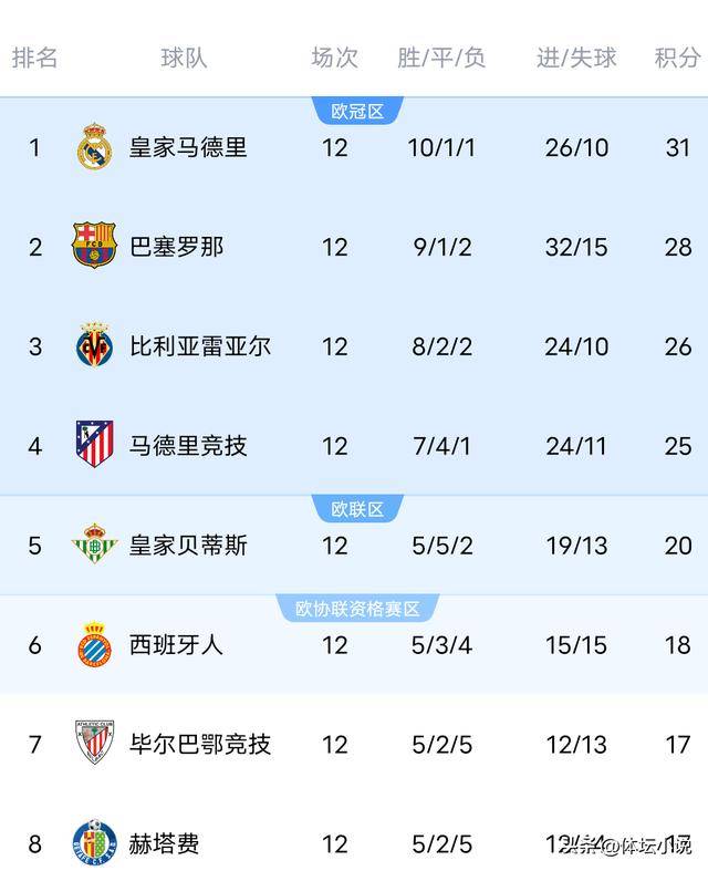 “随着皇马0-0遭爆冷巴萨4-2塞尔塔西甲