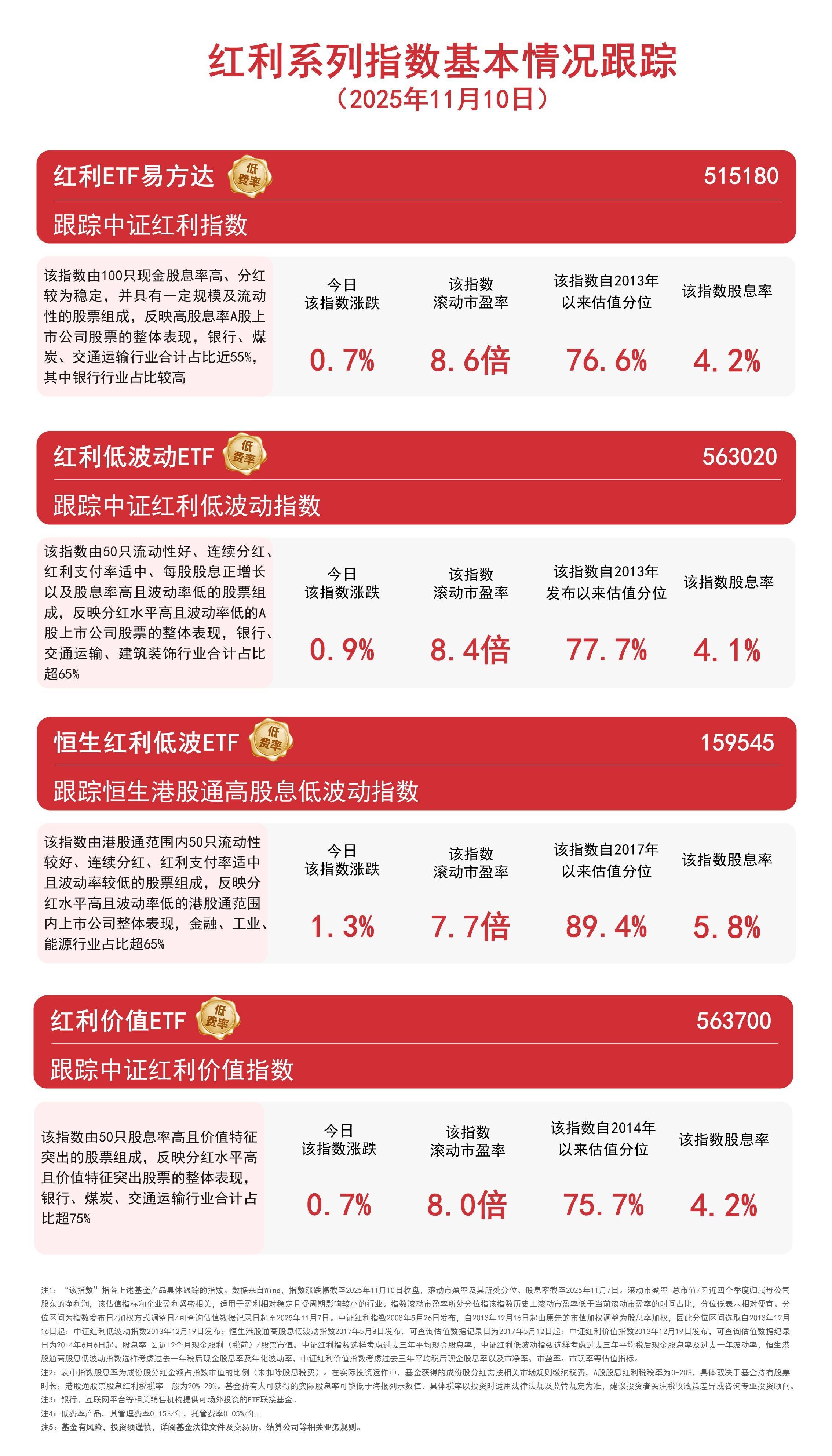 红利板块集体走强，恒生红利低波ETF(159545)全天净申购超1.6亿份