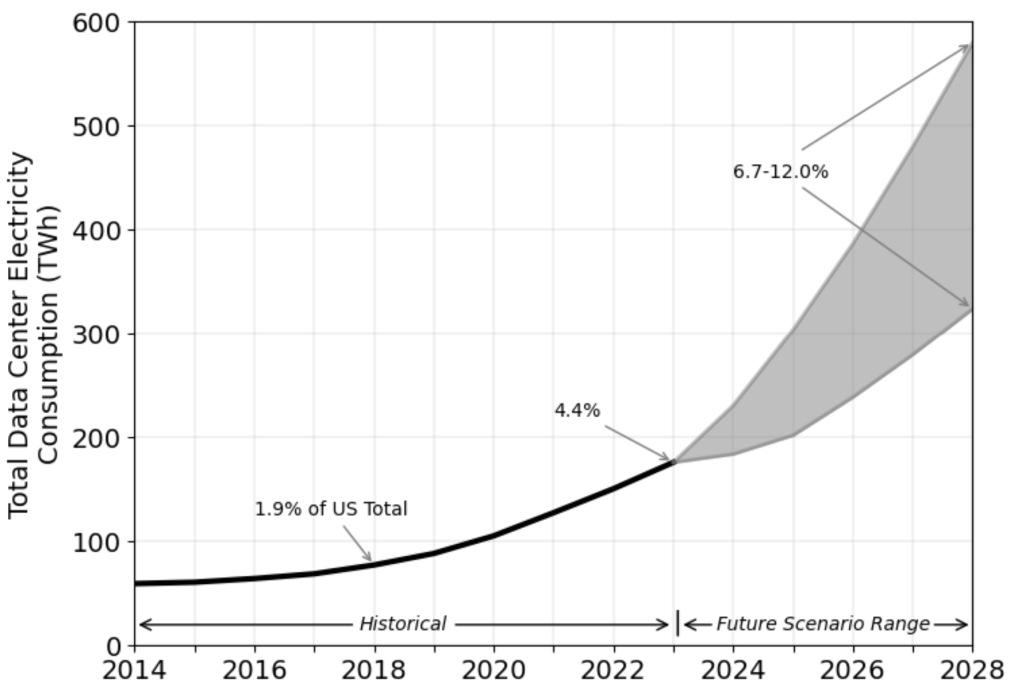 买得到芯片的美国科技巨头，买不到电了。