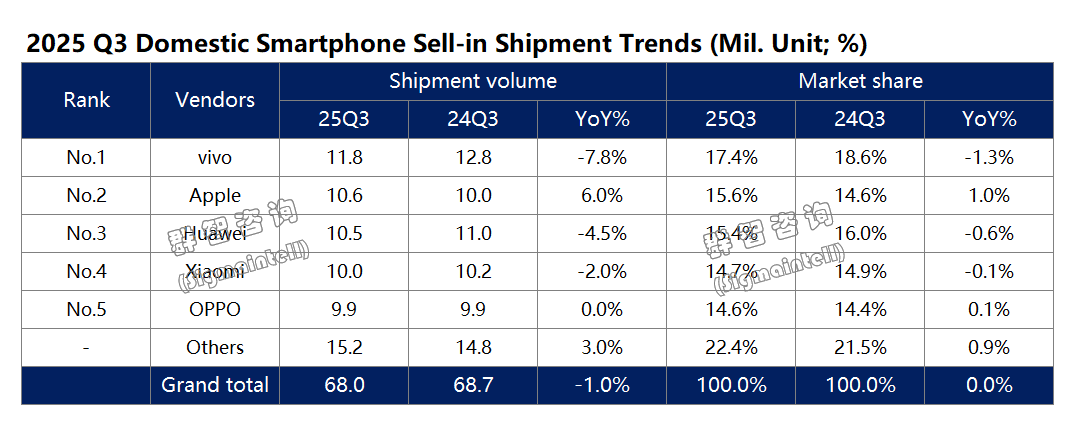 今年双11苹果继续霸榜，国产手机为何“隐身”了？