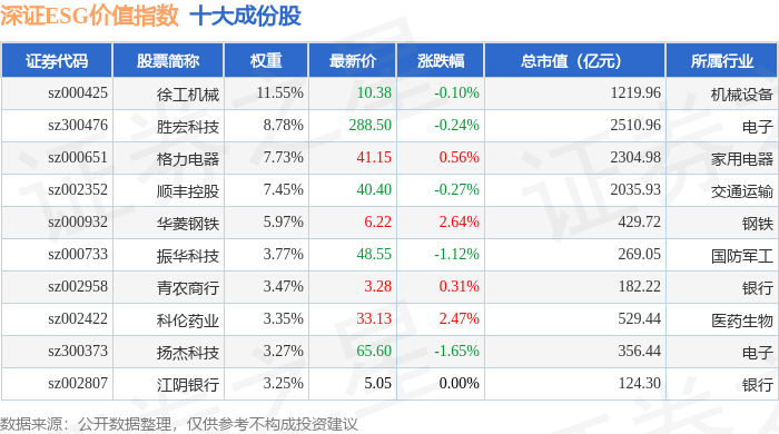 11月12日深证ESG价值(970061)指数跌0.18%,成份股常宝股份(002478)领跌_资金_流向_详情