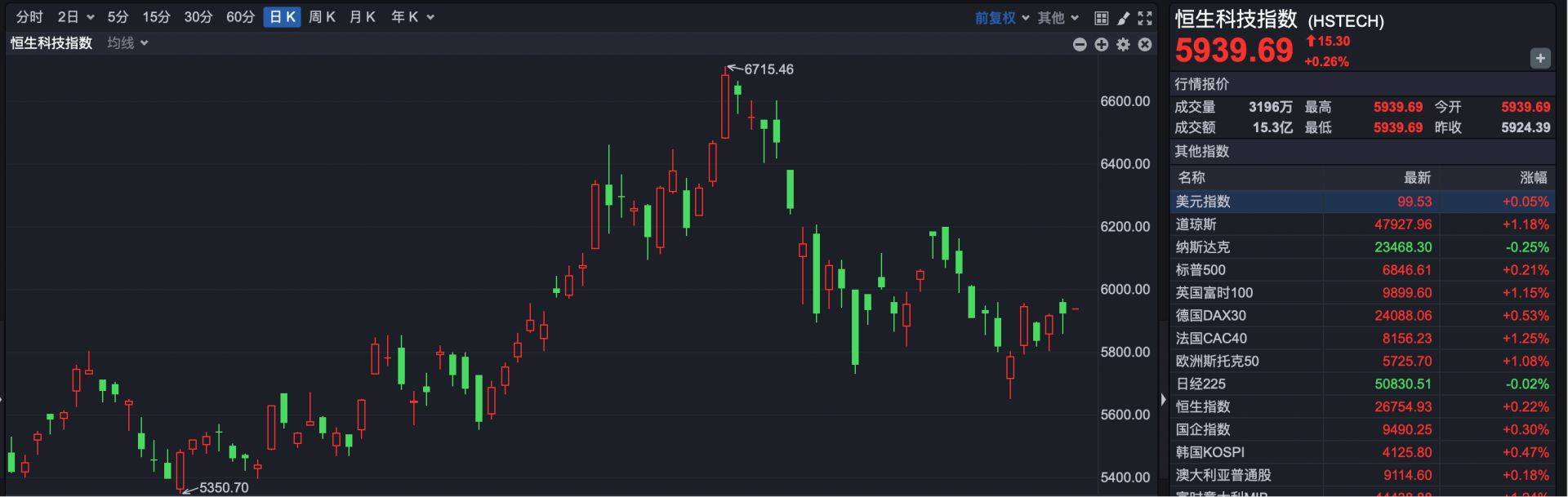 港股速报 | 港股小幅高开 创新药板块早盘走强