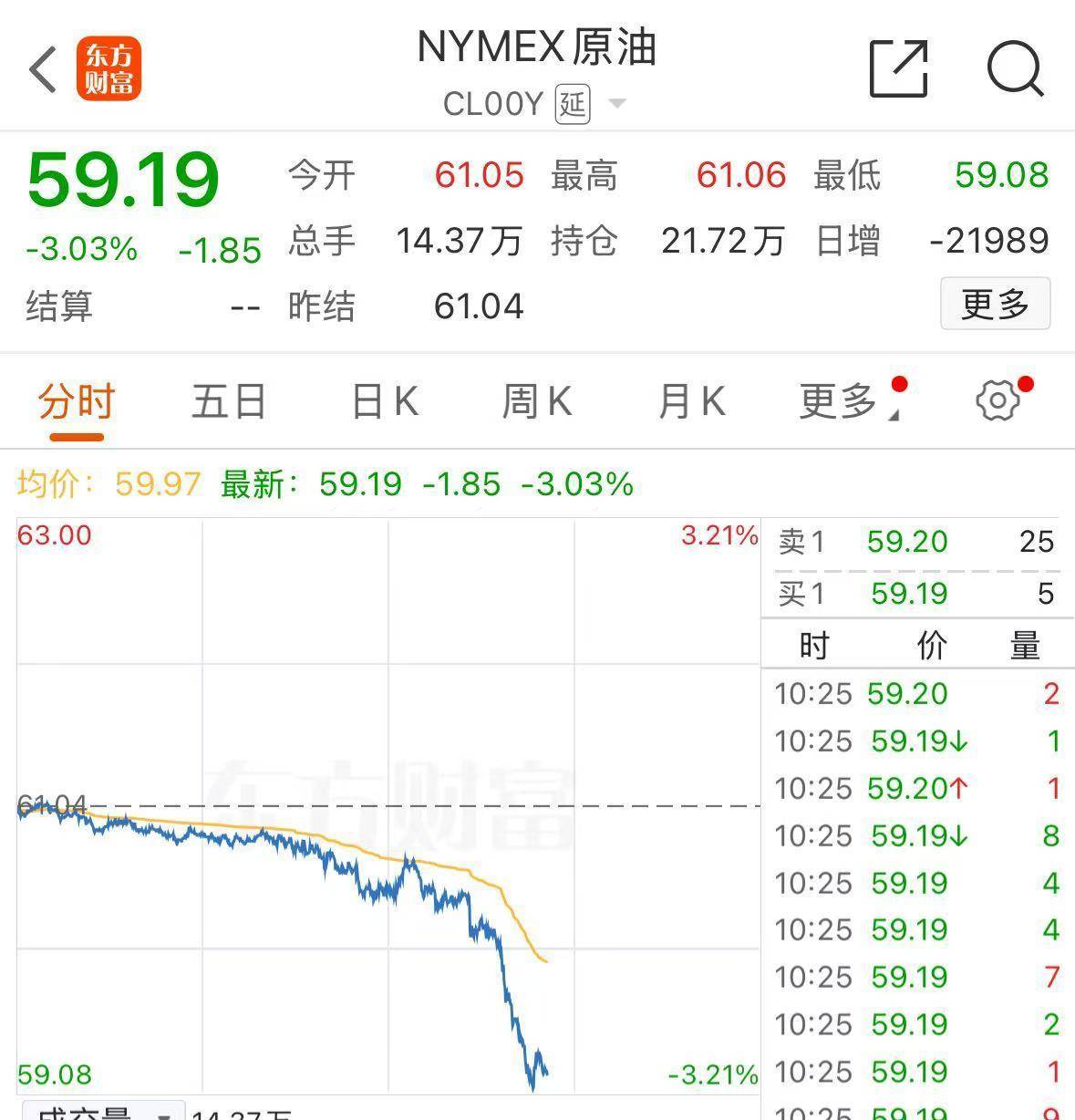 深夜，芯片巨头大涨！黄金直线爆发，油价大跌！中概股走低