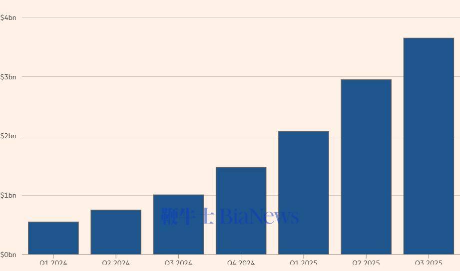 OpenAI或陷“烧钱怪圈”：上半年推理成本近50亿美元，微软成最大受益者