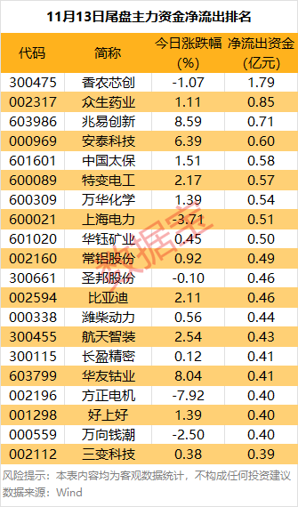 主力资金 | 超26亿元爆买锂电龙头股