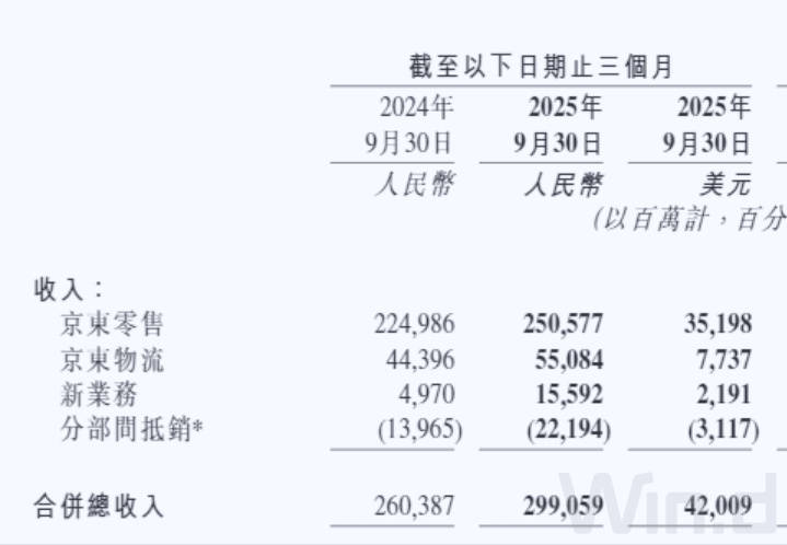 新业务烧钱不止,京东零售“白忙活”?