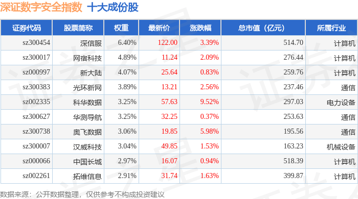11月13日深证数字安全(970052)指数涨1.7%,成份股科华数据(002335)领涨_净流入_资金_流向