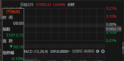 日经225指数低开0.10%