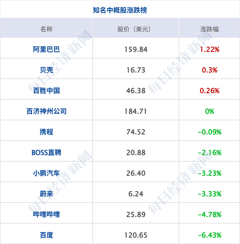 道指重挫800点!特斯拉跌超6%;BBC向特朗普道歉,但拒付赔偿;腾讯回应与苹果小程序游戏支付协议进度;恒大汽车附属公司破产清算丨每经早参