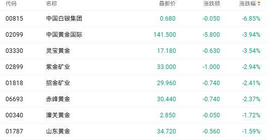 港股收盘 | 三大指数全周走势分歧 歌礼制药大涨超40%