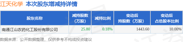 11月14日江天化学发布公告，股东减持25.8万股_变动_详情_算法