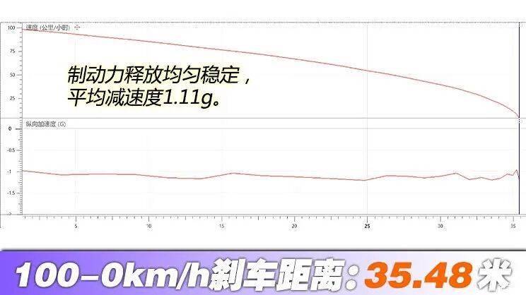 全新蔚来ES8加速性能测试_蔚来es8_全新蔚来ES8制动测试表现