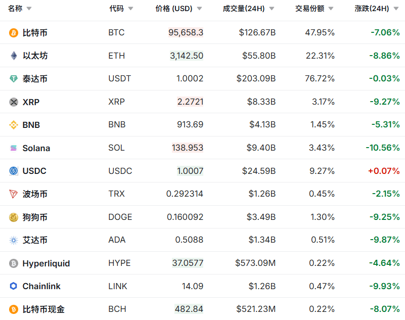 今夜,大跳水!28万人爆仓!这类资产,急速杀跌!