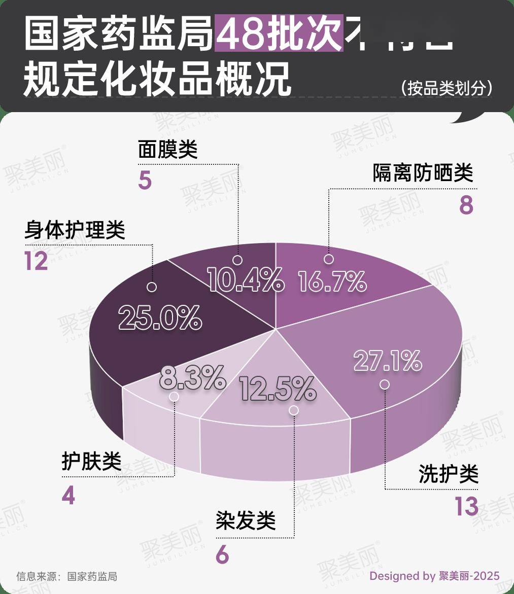 施丹兰、牛尔品牌暴雷:红鑫龙染发膏又一次登上监管“黑榜”(图2)