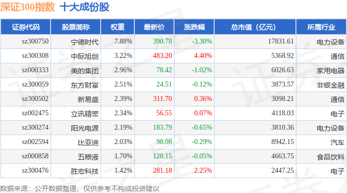11月17日深证300(399007)指数跌0.29%,成份股迈为股份(300751)领跌_资金_详情_流向