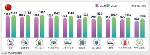最新报告:中国猛追,5年内韩国十大产业全线失守