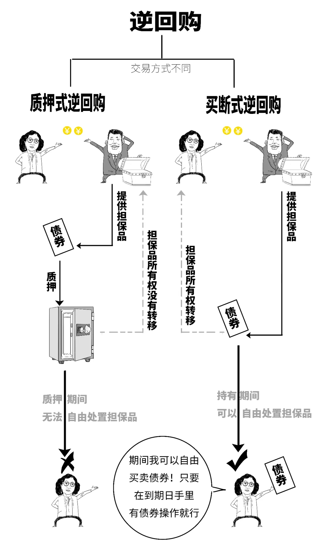 国债逆回购买卖操作流程是什么