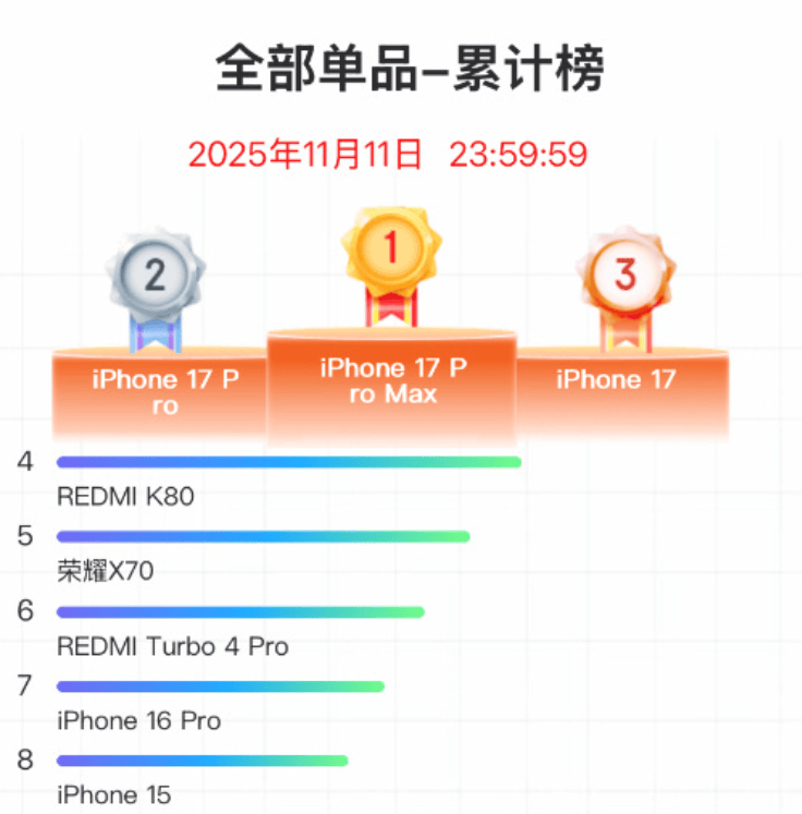 离谱！湿巾把iPhone 17擦成“不锈钢盆”？苹果回应有点好笑……