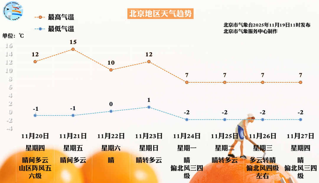 北京今夜北风渐起，下周有两次较强冷空气