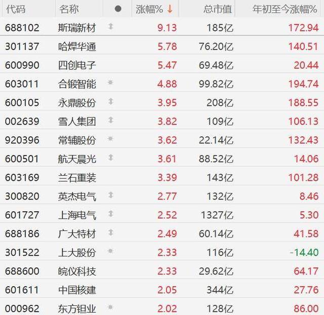 A股可控核聚变板块走强，斯瑞新材涨超9%，哈焊华通涨超5%