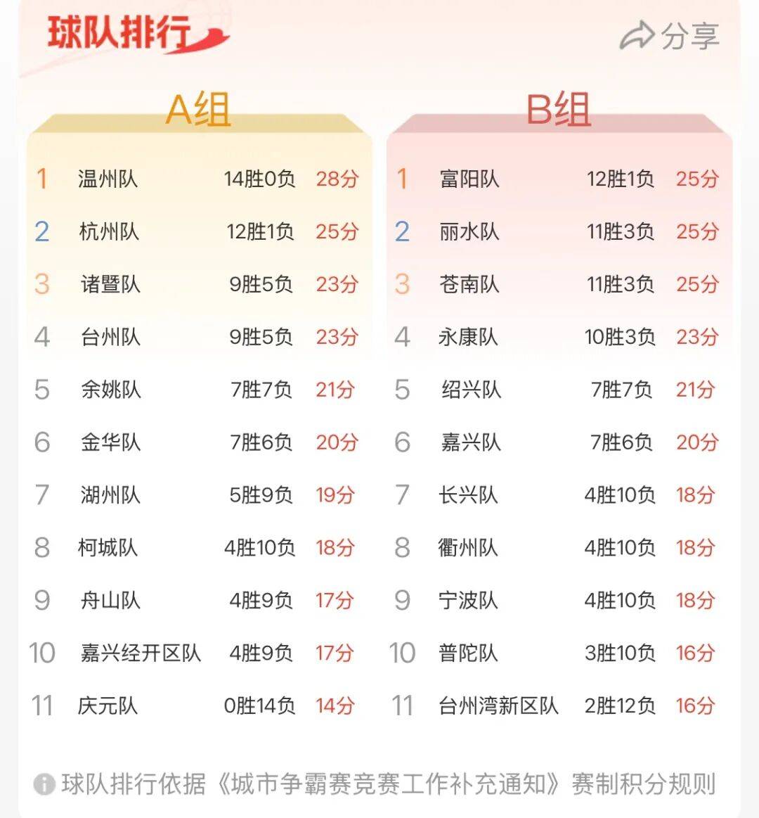 NBA职业联赛中文官网__实时赛程比分+球队资讯浙BA发布处罚决定新积分排名出炉！