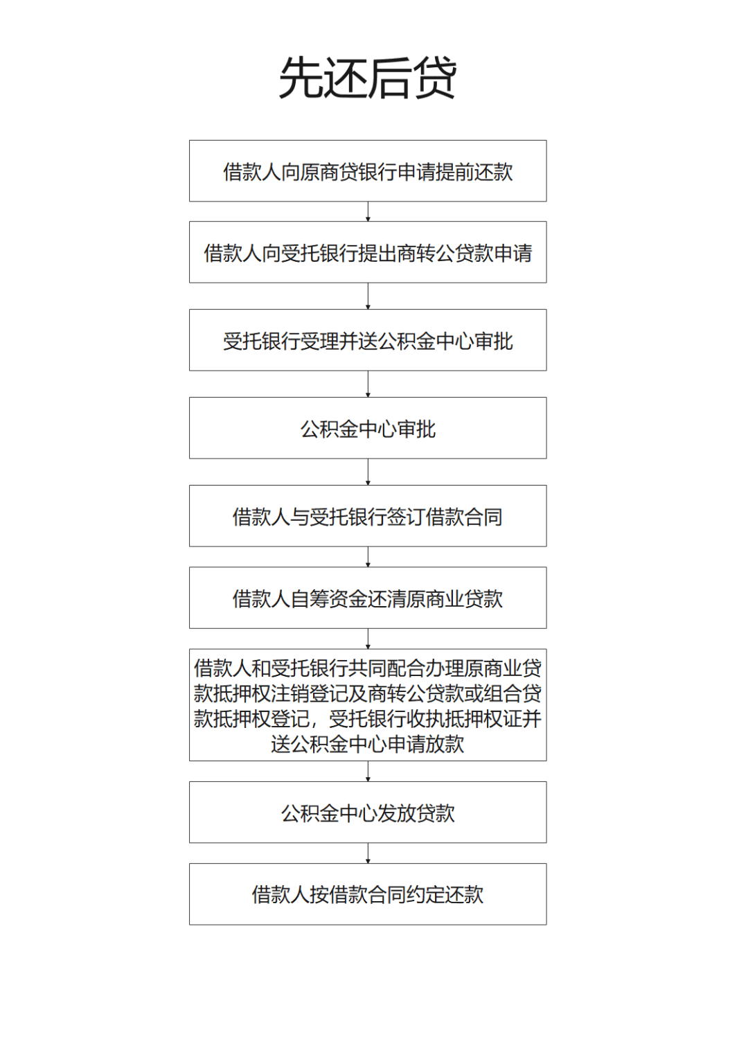 江门最新公告！恢复！_贷款_公积金_商转公