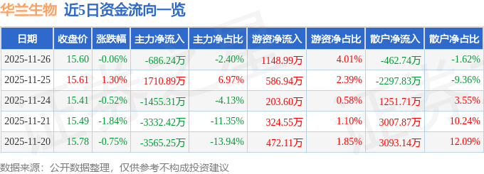 股票行情快报:华兰生物(002007)11月26日主力资金净卖出686.24万元