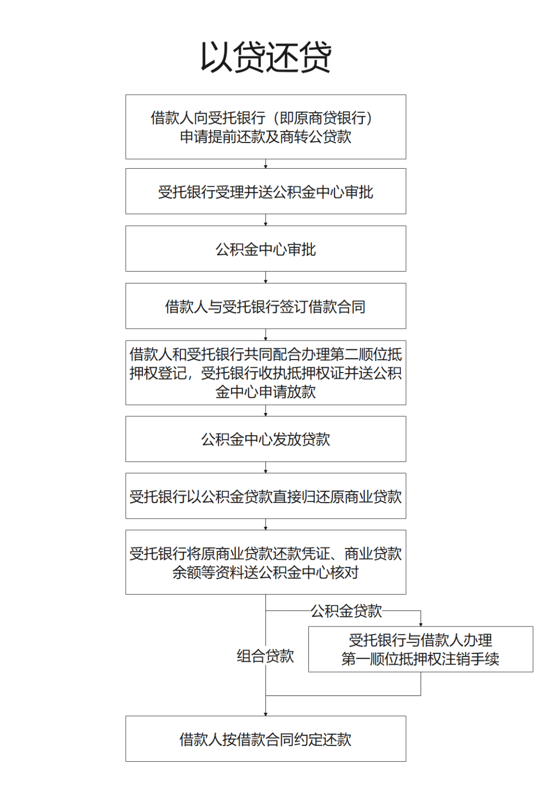 右）先结清原商业贷款后发放公积金贷款以公积金贷款直接归还原商业贷款注：“商转公”贷款办理方式具体由受