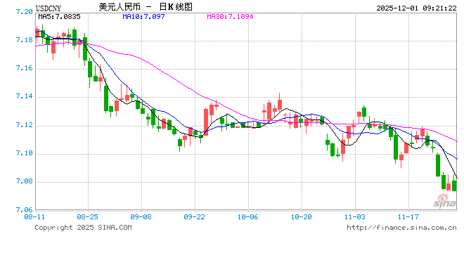 人民币兑美元中间价报7.0759上调30点，升值至2024年10月14日以来最高！高盛：美联储12月降息已成定局