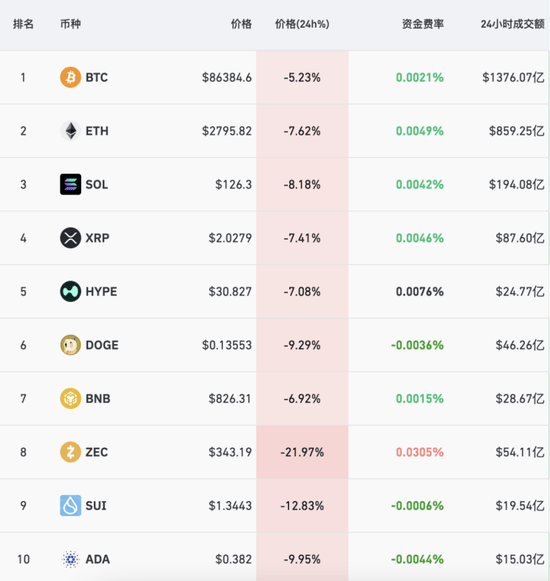 免费USDT/USDC游戏推荐/注册送币链游大全/边玩边赚新选择深夜全线崩跌！发生了什么？