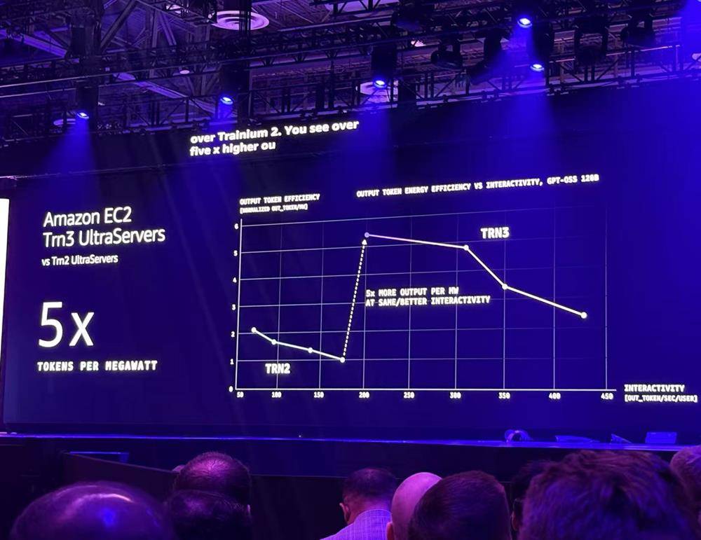 亚马逊杀疯了！连甩十大重磅发布，揭Agent大招、自研芯进展
