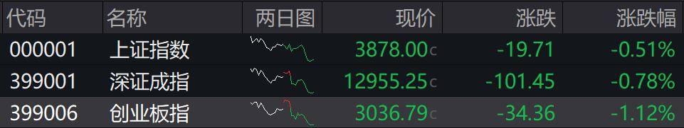 收盘丨A股三大指数全天震荡调整，市场近3900只个股下跌