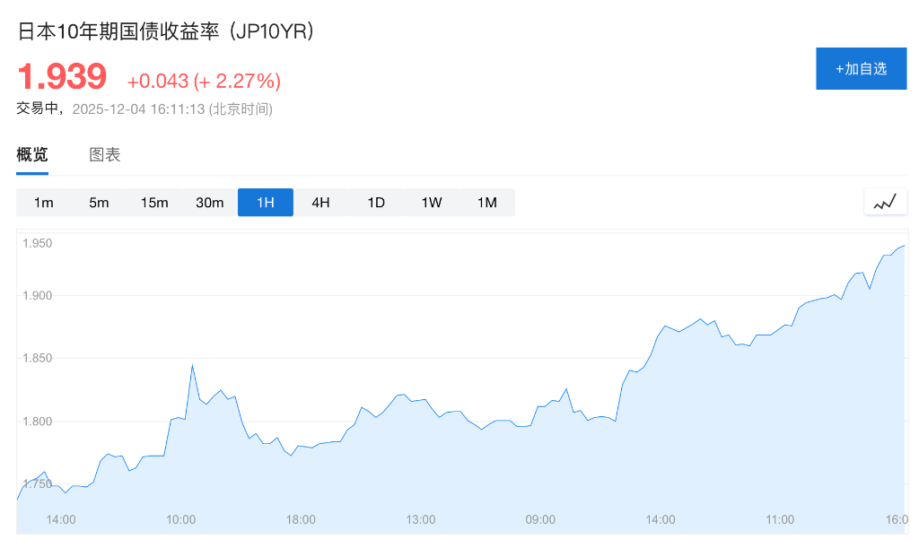 欧美日股市齐涨,央行加息几成定局,日本长债收益率一度创新高,现货白银跌3%,金铜高位回落 欧美日股市齐涨,央行加息几成定局,日本长债收益率一度创新高,现货白银跌3%,金铜高位回落