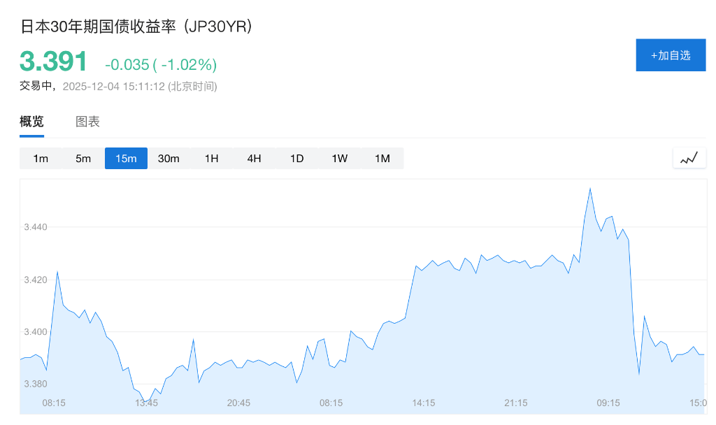 欧美日股市齐涨,央行加息几成定局,日本长债收益率一度创新高,现货白银跌3%,金铜高位回落 欧美日股市齐涨,央行加息几成定局,日本长债收益率一度创新高,现货白银跌3%,金铜高位回落