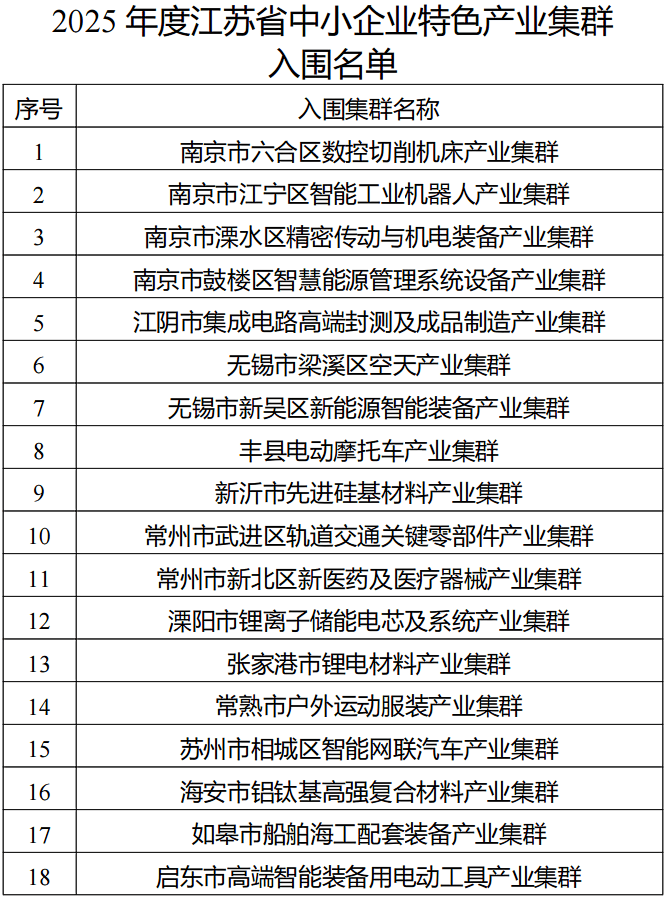 【名单公示】2025江苏省中小企业特色产业集群入围名单公示,南京上榜4家企业!_政策_服务_申报