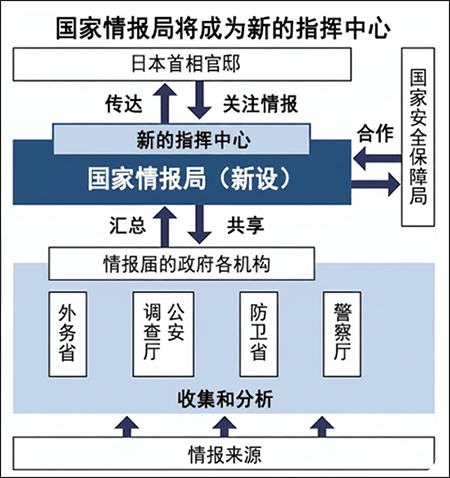 日本政府计划在明年7月成立“国家情报局”