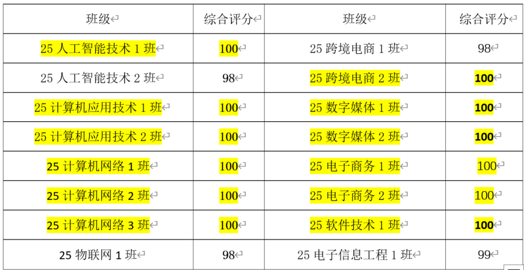 【通报】第十四周早读晚修学习状况_学习部_检查_情况