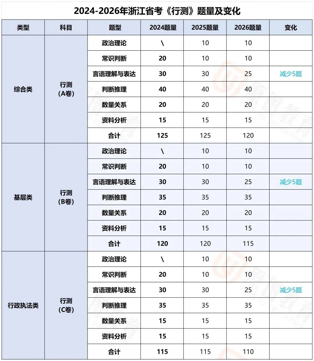 考了什么?2026年浙江省考题型特点及变化_推理_难度_模块