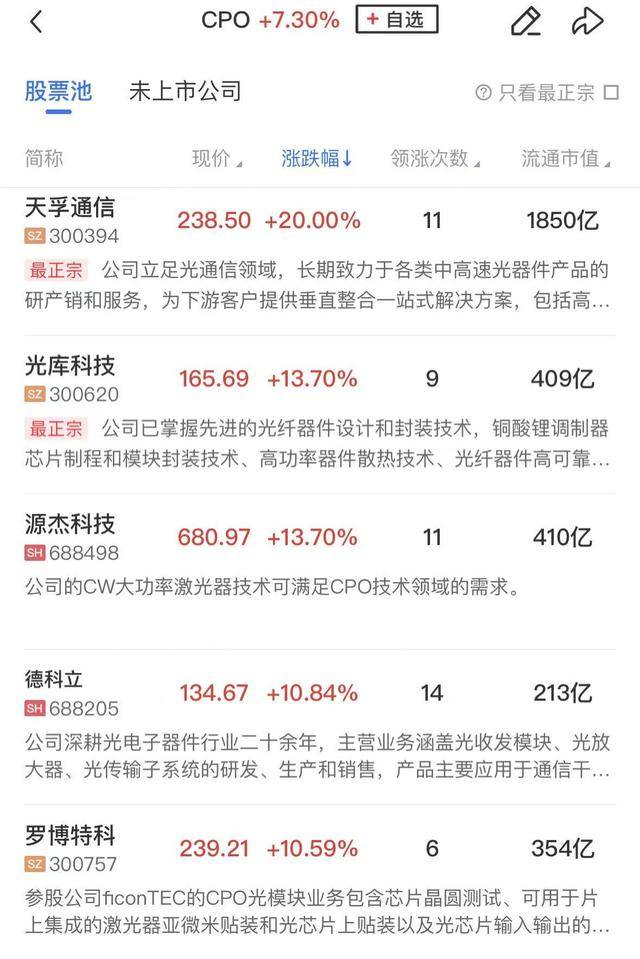 午报创业板指放量涨超3%，算力硬件方向再度爆发，天孚通信20CM涨停创历史新高