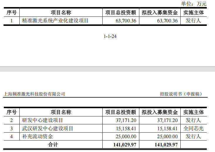频准激光财务数据剪刀差:独董年初遭警示 募投用地尚未取得(图2)