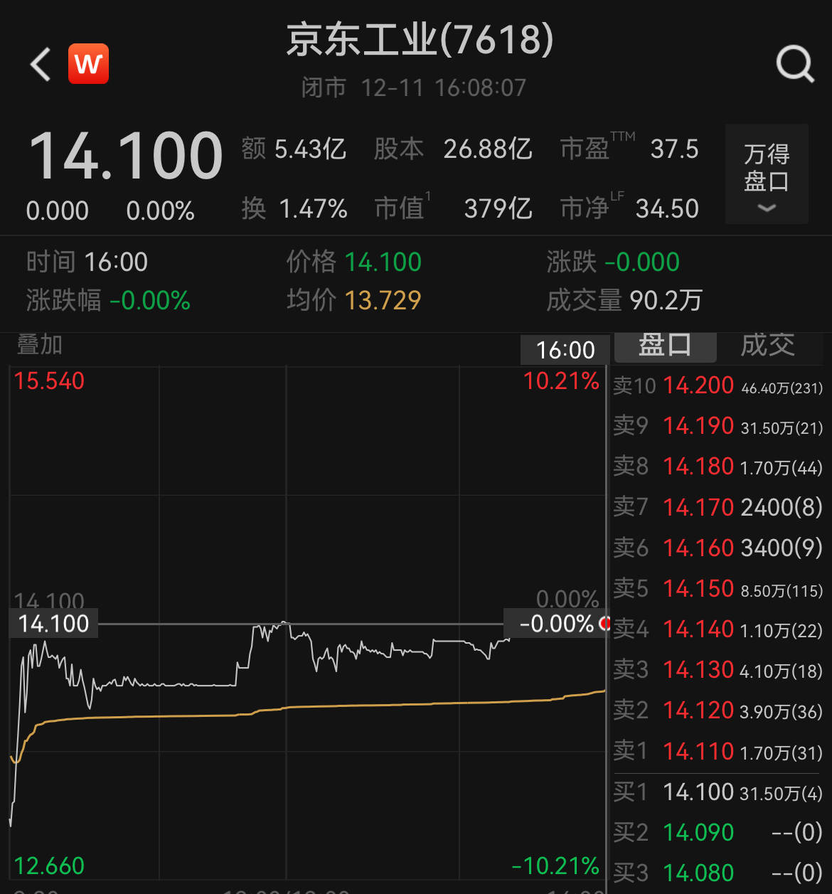 京东工业港股上市首日平收，收报14港元/股，为刘强东第六家上市公司_搜狐网