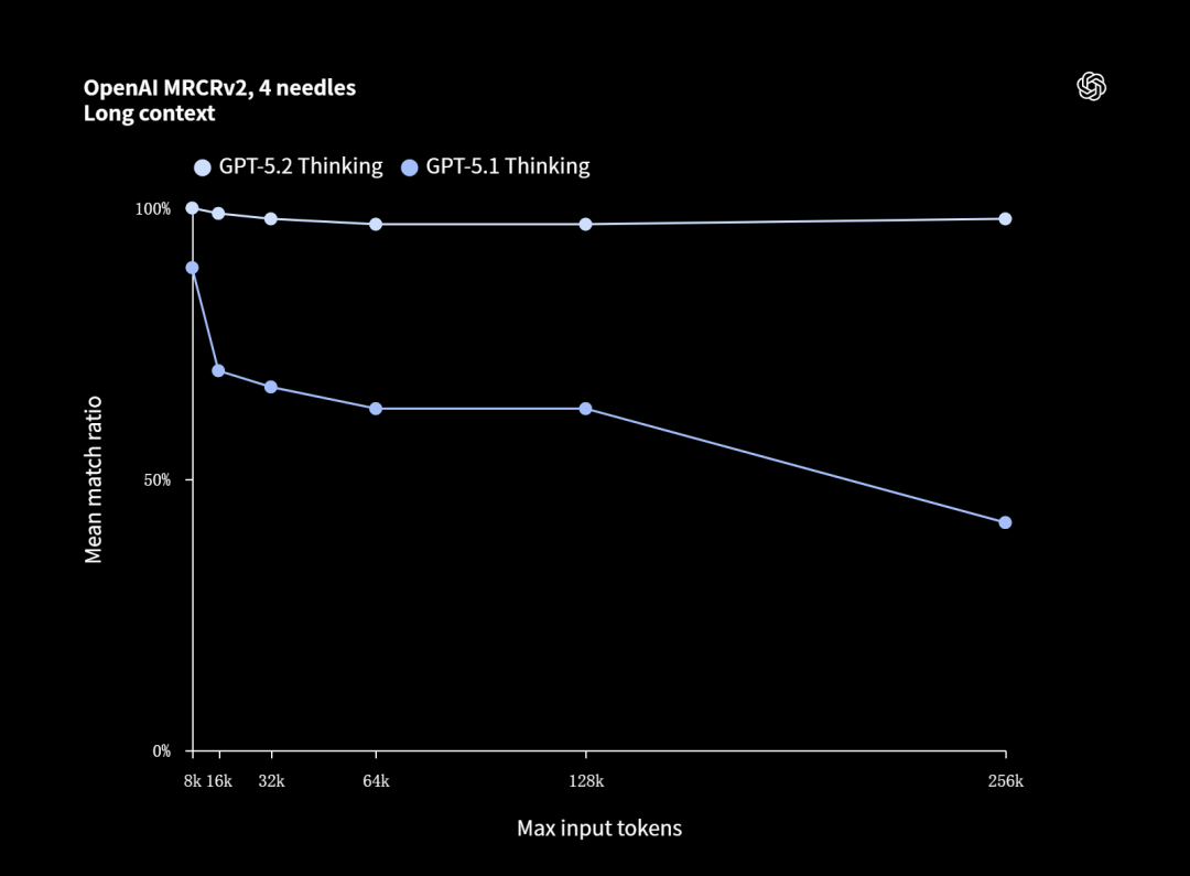 GPT-5.2来了！首个「专家级」AI复仇成功，牛马打工人终于得救了
