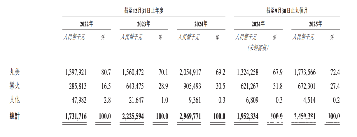丸美赴港上市圈钱?净利增速暴跌,创始人却拿走5亿多元分红(图1)