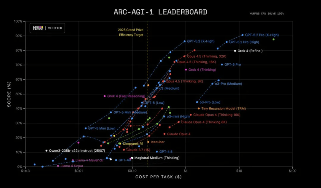 刚刚，GPT-5.2 正式发布！让打工人每周少干 10 小时，成人模式明年见