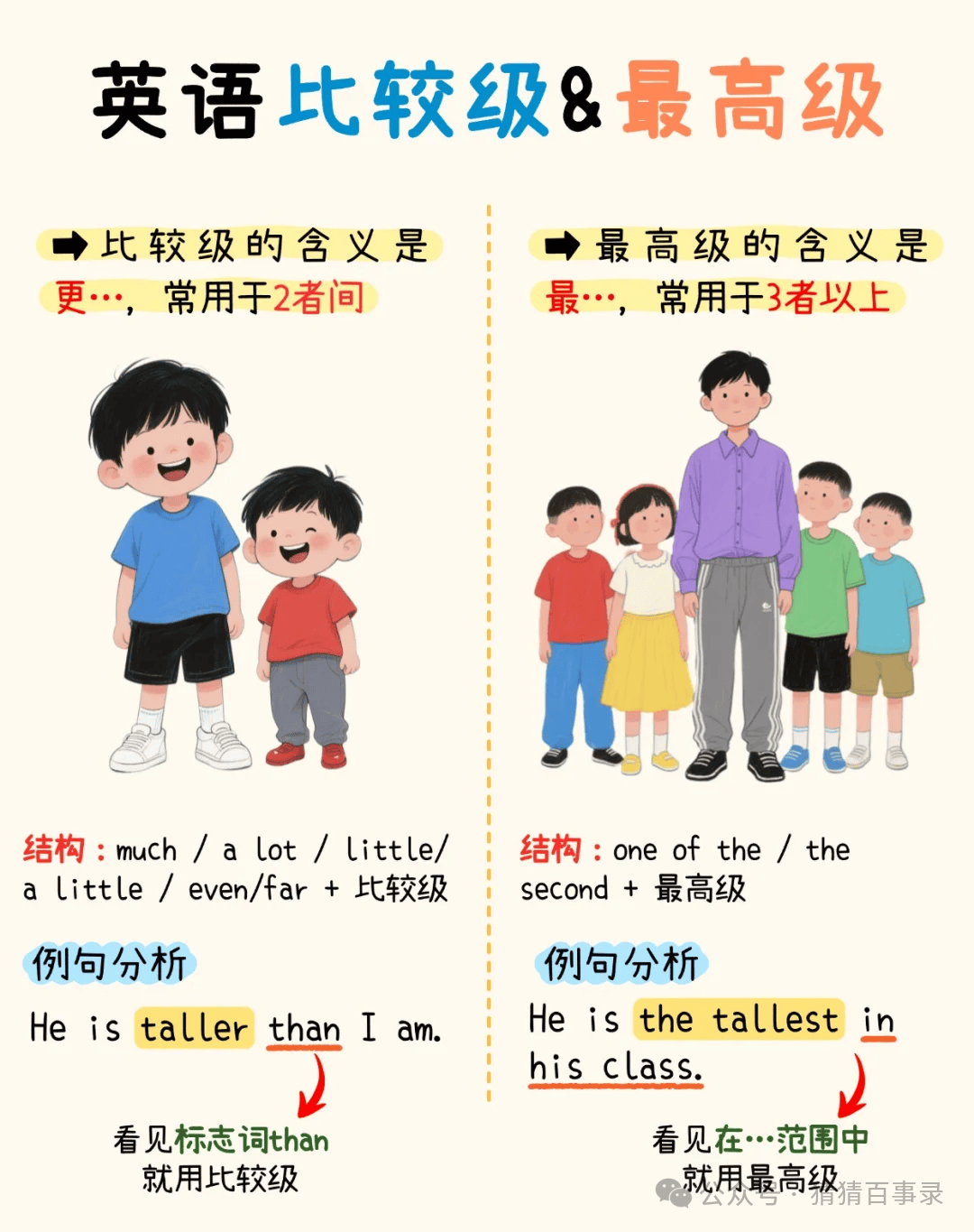 英语语法：孩子们容易出错的比较级和最高级，考点+习题一次搞定！